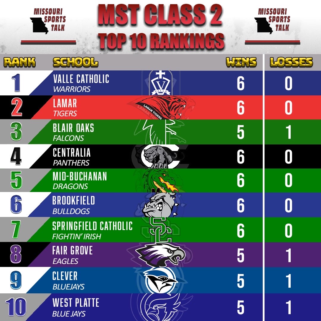 MST Class 2 Top 10 Missouri high school football rankings