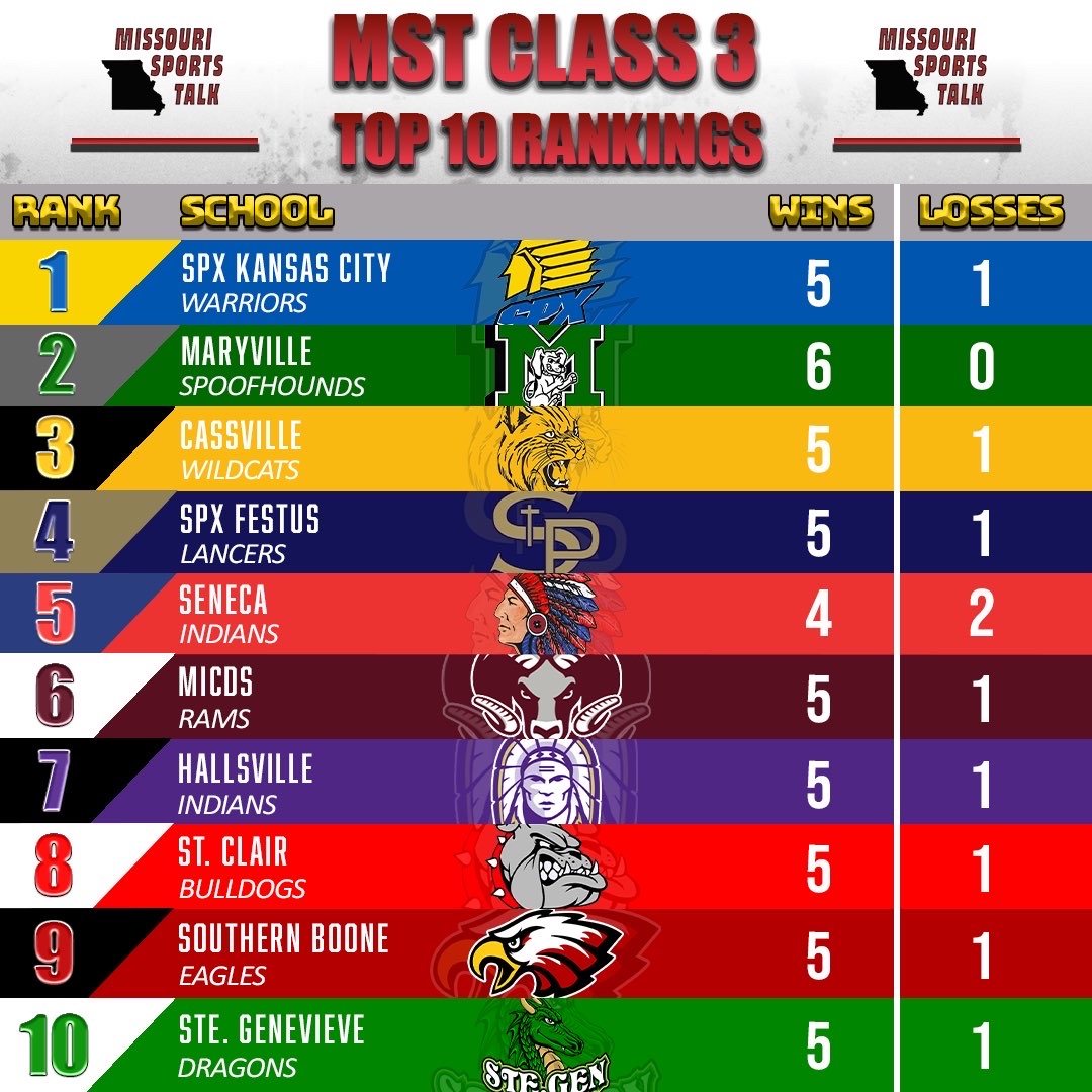 MST Class 3 Top 10 Missouri high school football rankings