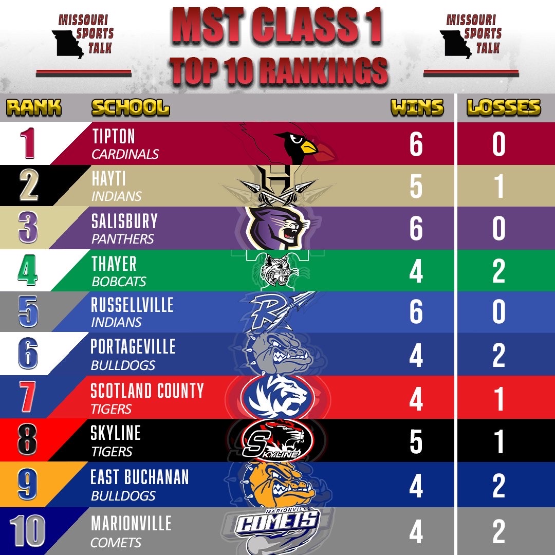 MST Class 1 Top 10 Missouri high school football rankings