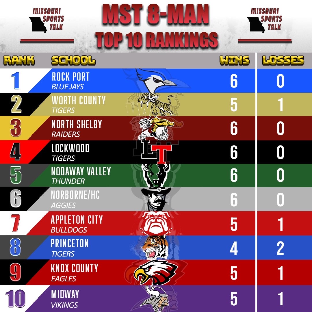 MST 8-Man Top 10 Missouri high school football rankings