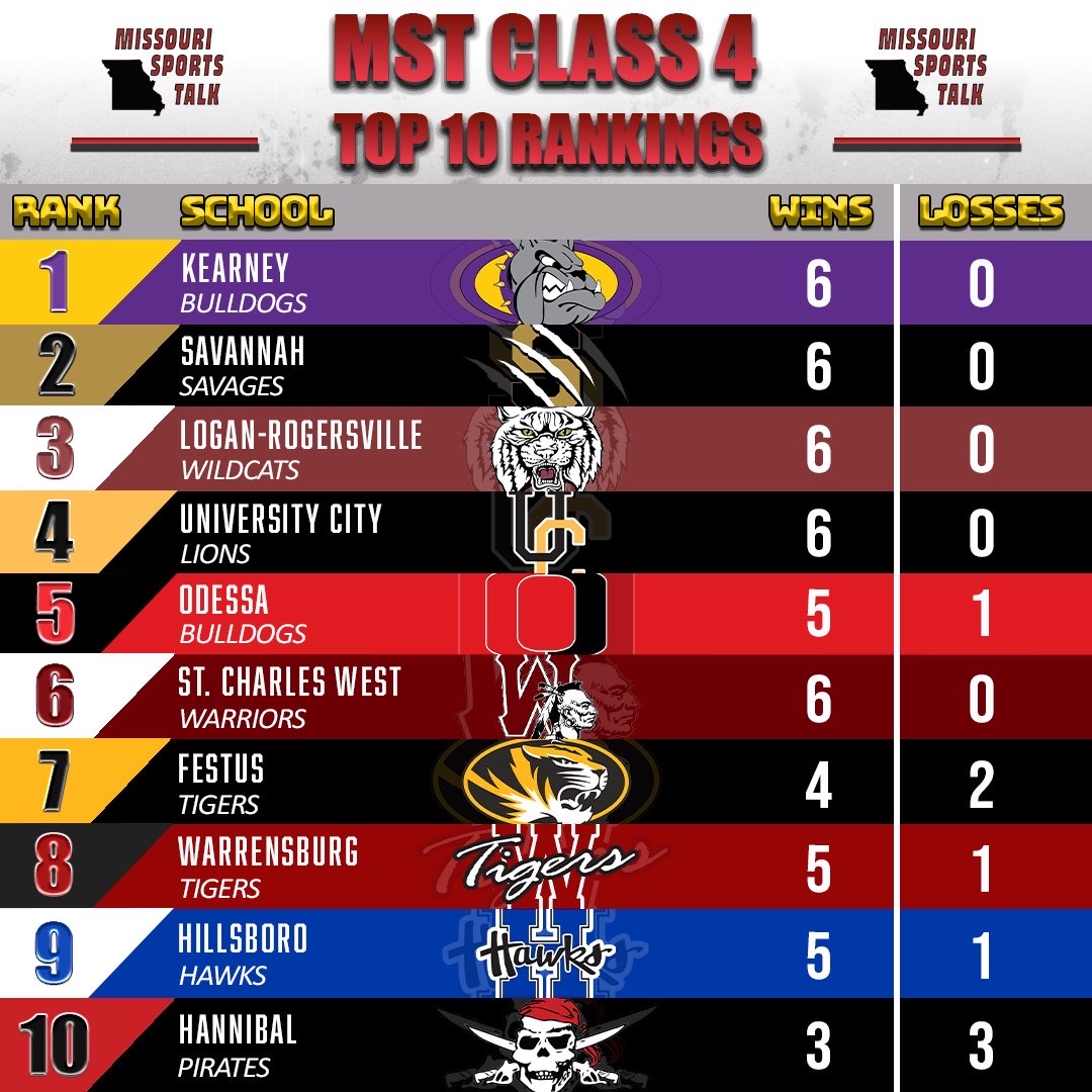 MST Class 4 Top 10 Missouri high school football rankings
